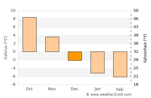 Sydney average temperature in December