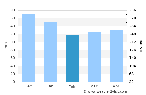 Sydney average rain in February