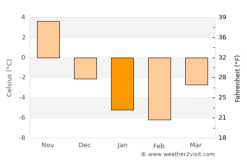 Sydney average temperature in January