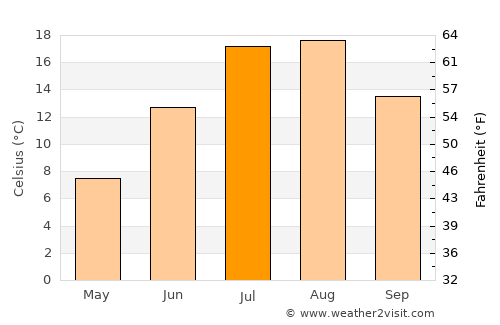 Sydney average temperature in July