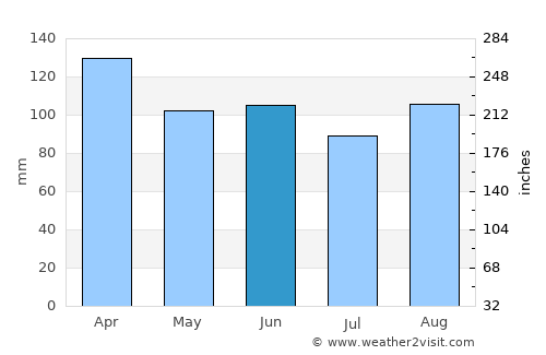Sydney average rain in June