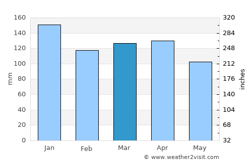 Sydney average rain in March