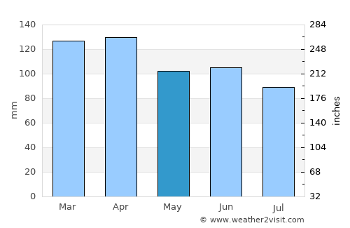 Sydney average rain in May