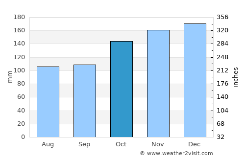 Sydney average rain in October