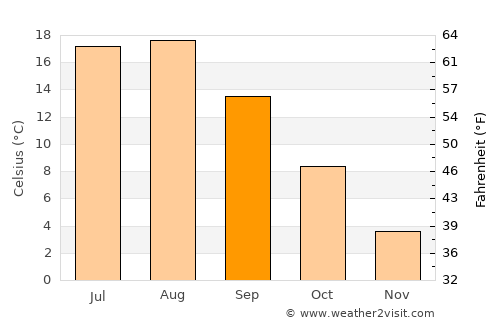 Sydney average temperature in September