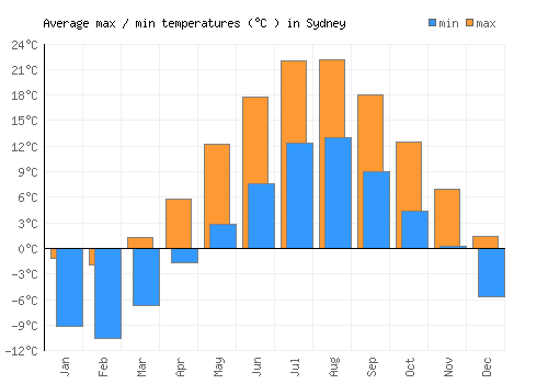 Sydney average minimum / maximum temperatures (Celsius)