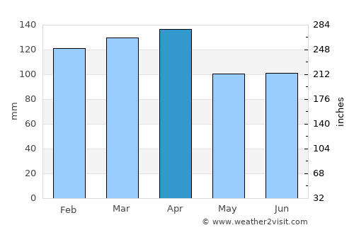 Sydney Mines average rain in April