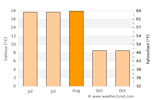 Sydney Mines average temperature in August