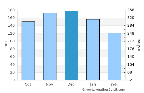 Sydney Mines average rain in December