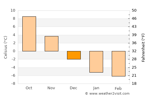 Sydney Mines average temperature in December