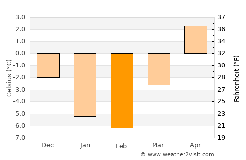 Sydney Mines average temperature in February