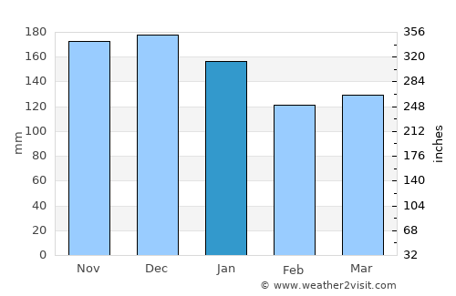 Sydney Mines average rain in January
