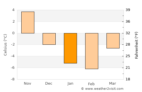 Sydney Mines average temperature in January