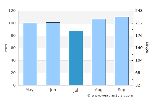 Sydney Mines average rain in July
