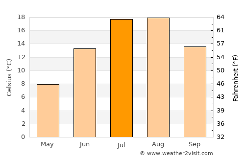 Sydney Mines average temperature in July
