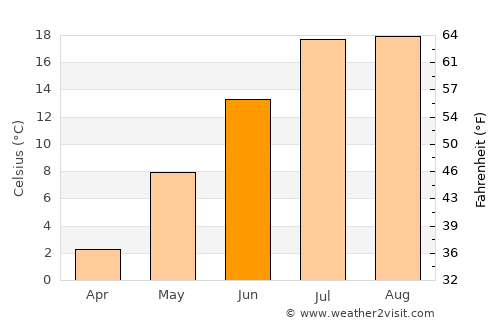 Sydney Mines average temperature in June