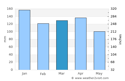 Sydney Mines average rain in March