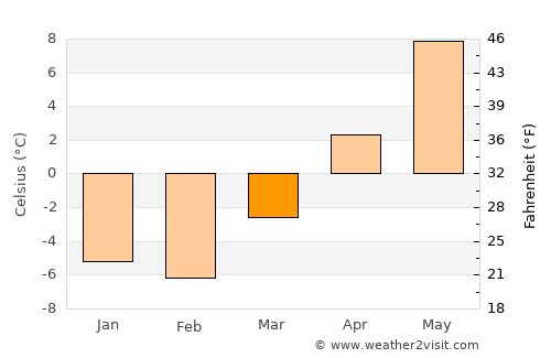 Sydney Mines average temperature in March