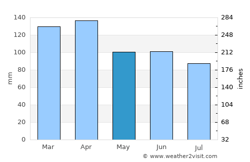 Sydney Mines average rain in May