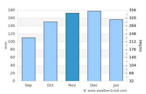 Sydney Mines average rain in November