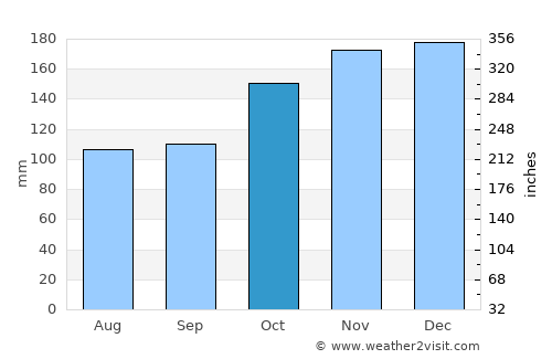 Sydney Mines average rain in October