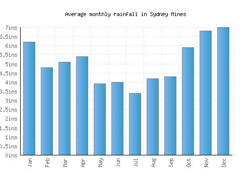 Sydney Mines monthly rainfall chart (inches)