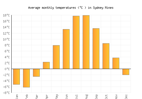 Sydney Mines average temperature chart (Celsius)