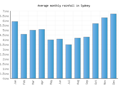 Sydney monthly rainfall chart (inches)