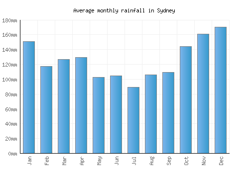 Sydney monthly rainfall chart (mm)
