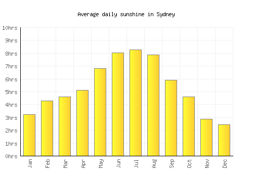 Sydney average daily sunshine chart