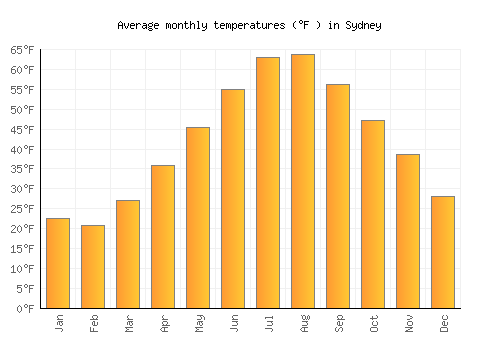 Sydney average temperature chart (Fahrenheit)
