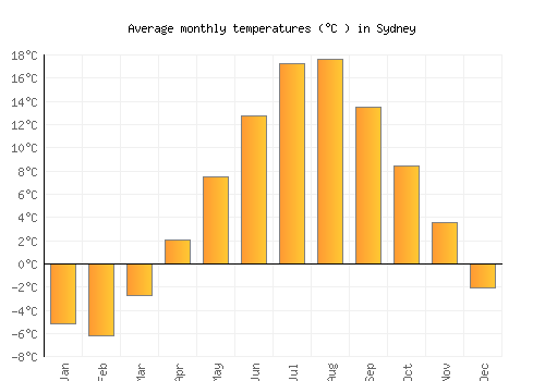 Sydney average temperature chart (Celsius)
