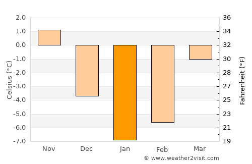 Syenitsa average temperature in January