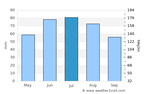Syenitsa average rain in July