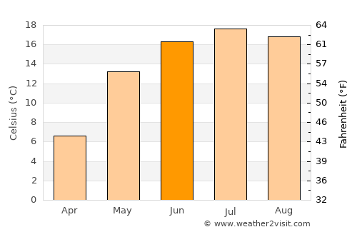 Syenitsa average temperature in June