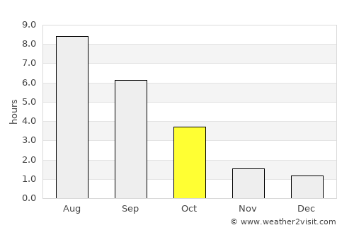 Syenitsa average rain in October