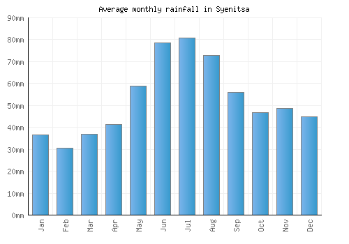 Syenitsa monthly rainfall chart (mm)
