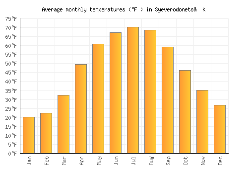 Syeverodonets’k average temperature chart (Fahrenheit)