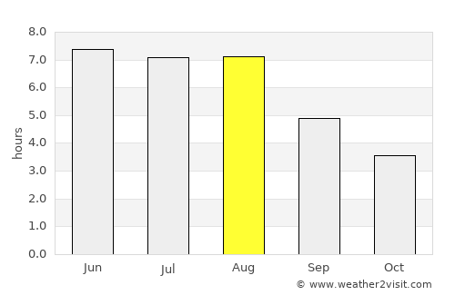 Syke average rain in August