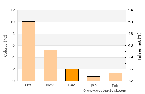 Syke average temperature in December