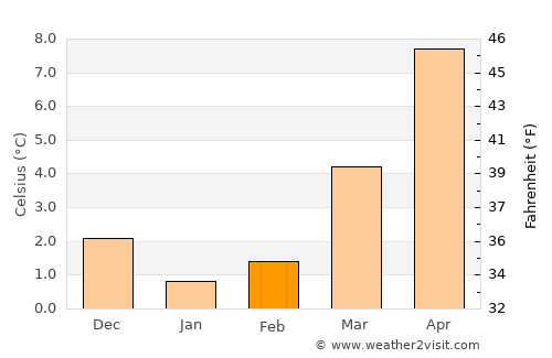 Syke average temperature in February