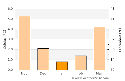 Syke average temperature in January