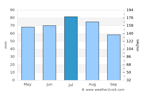Syke average rain in July