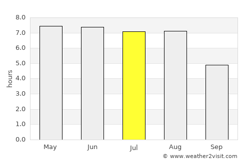 Syke average rain in July