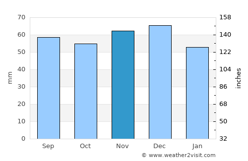 Syke average rain in November