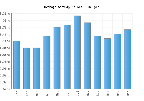 Syke monthly rainfall chart (inches)