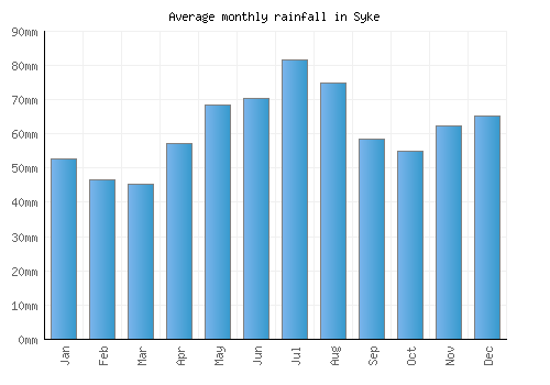 Syke monthly rainfall chart (mm)