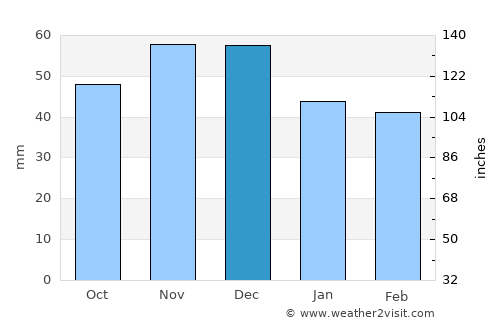Sykiés average rain in December