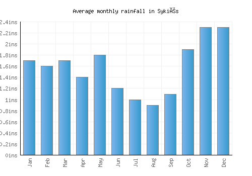 Sykiés monthly rainfall chart (inches)