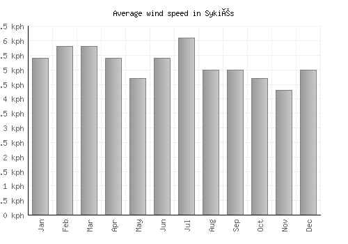 Sykiés average winspeed by month (km/h)